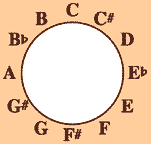 a wheel showing how to transpose notes